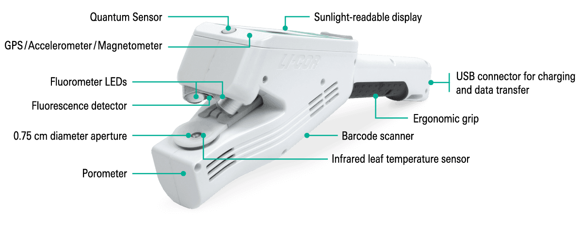 Diagram showing the features of the LI-600PF Porometer/Fluorometer.
