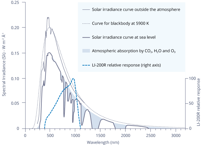 spectral response graph
