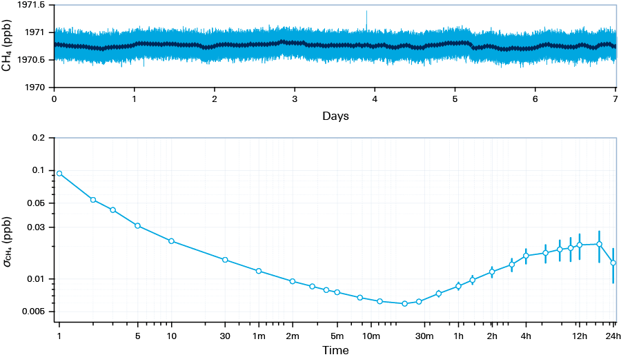 LI-7810 7-Day CH4 Precision with Allan Deviation Plot