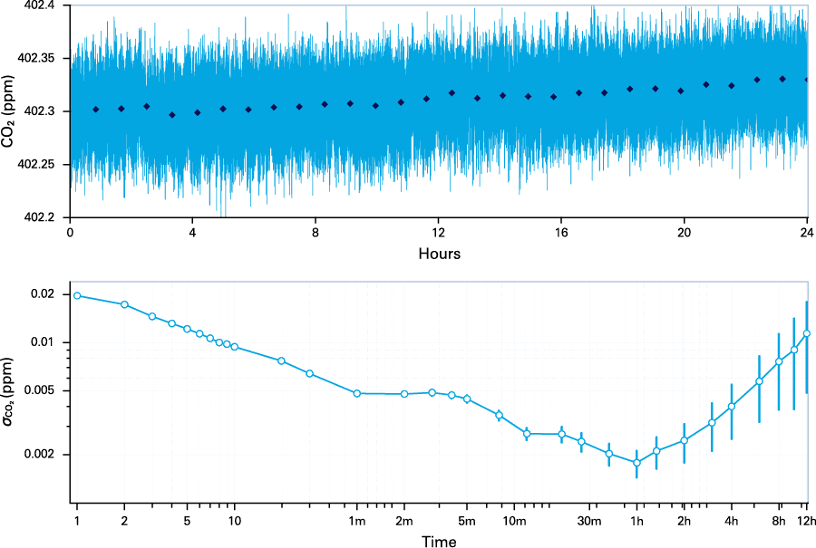 LI-7815 24-Hour CO2 Precision with Allan Deviation Plot
